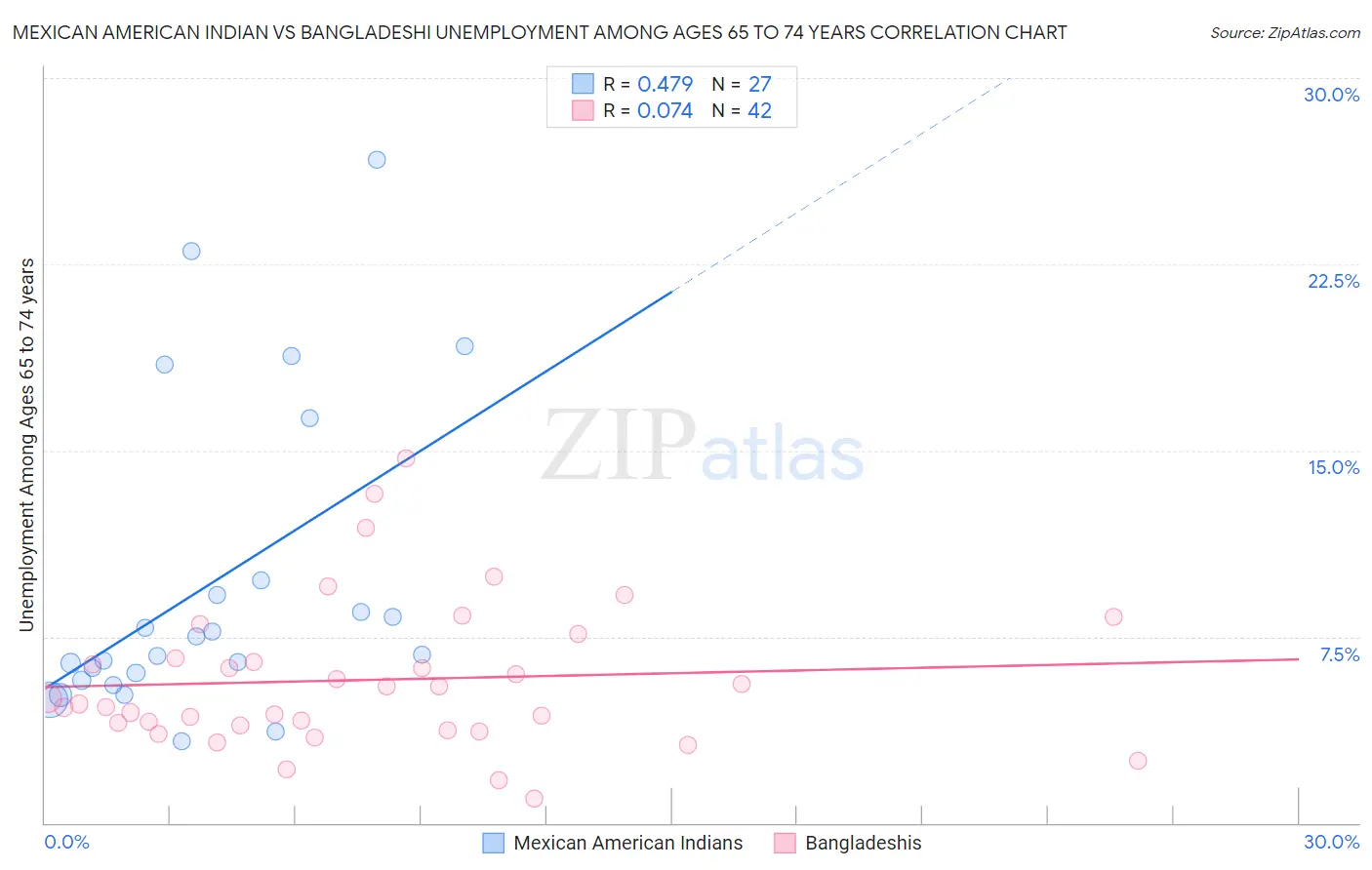 Mexican American Indian vs Bangladeshi Unemployment Among Ages 65 to 74 years