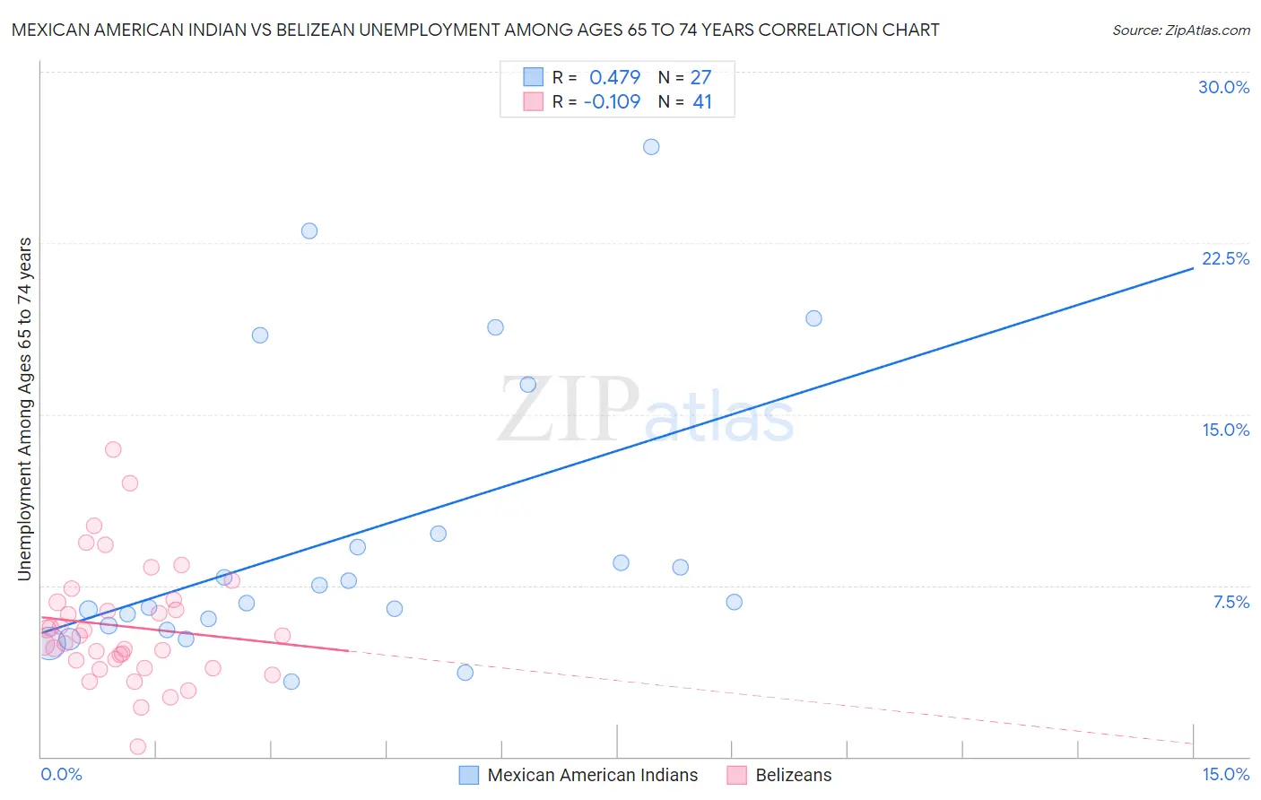 Mexican American Indian vs Belizean Unemployment Among Ages 65 to 74 years