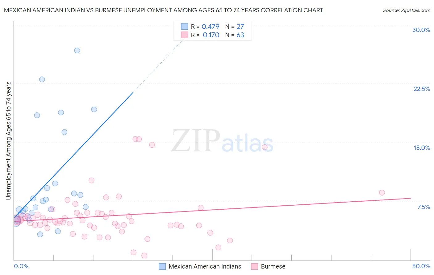 Mexican American Indian vs Burmese Unemployment Among Ages 65 to 74 years