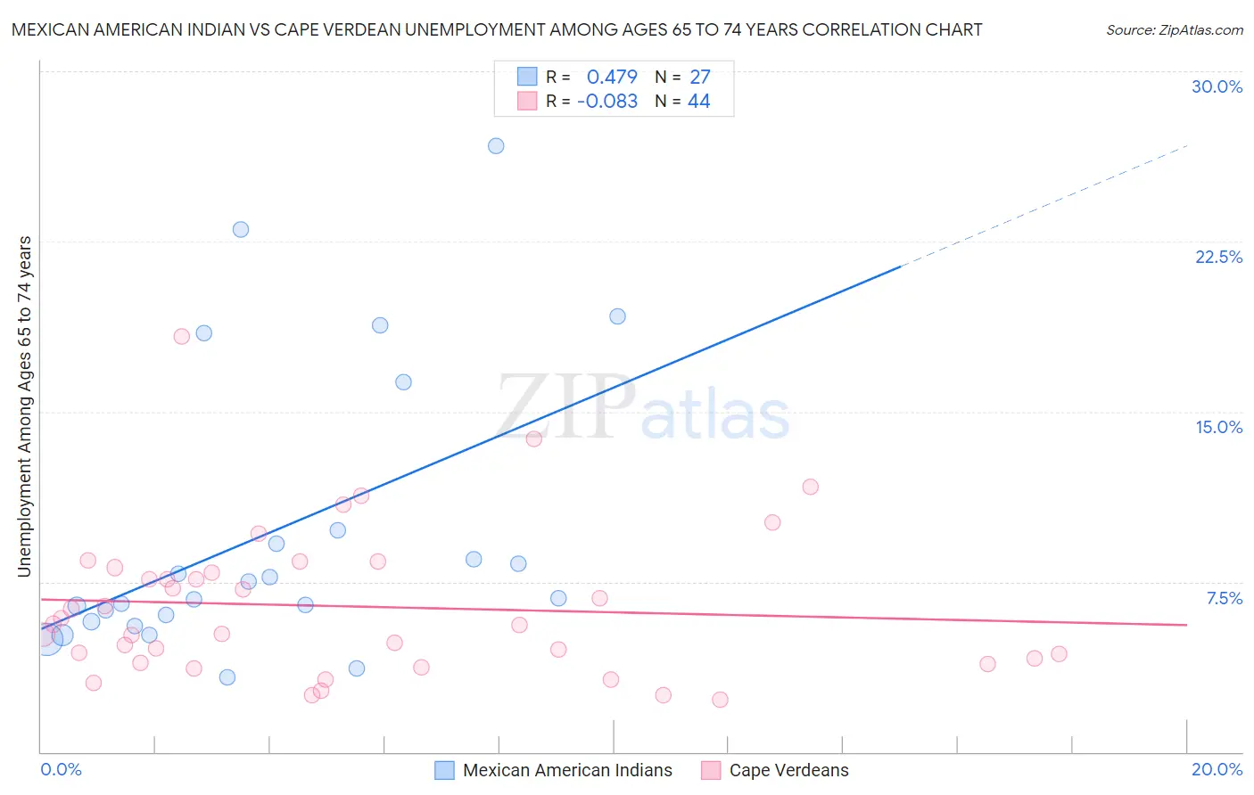 Mexican American Indian vs Cape Verdean Unemployment Among Ages 65 to 74 years