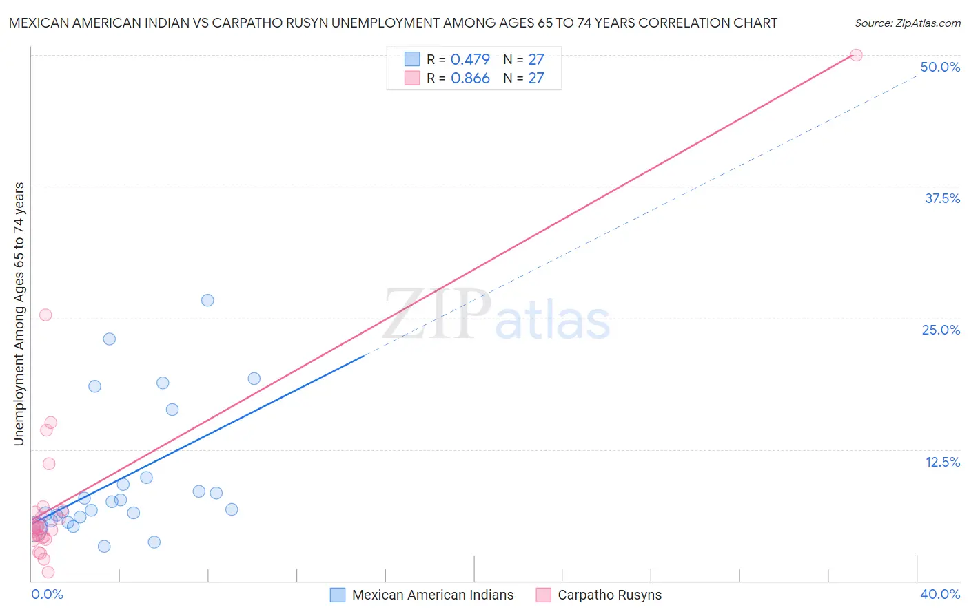 Mexican American Indian vs Carpatho Rusyn Unemployment Among Ages 65 to 74 years