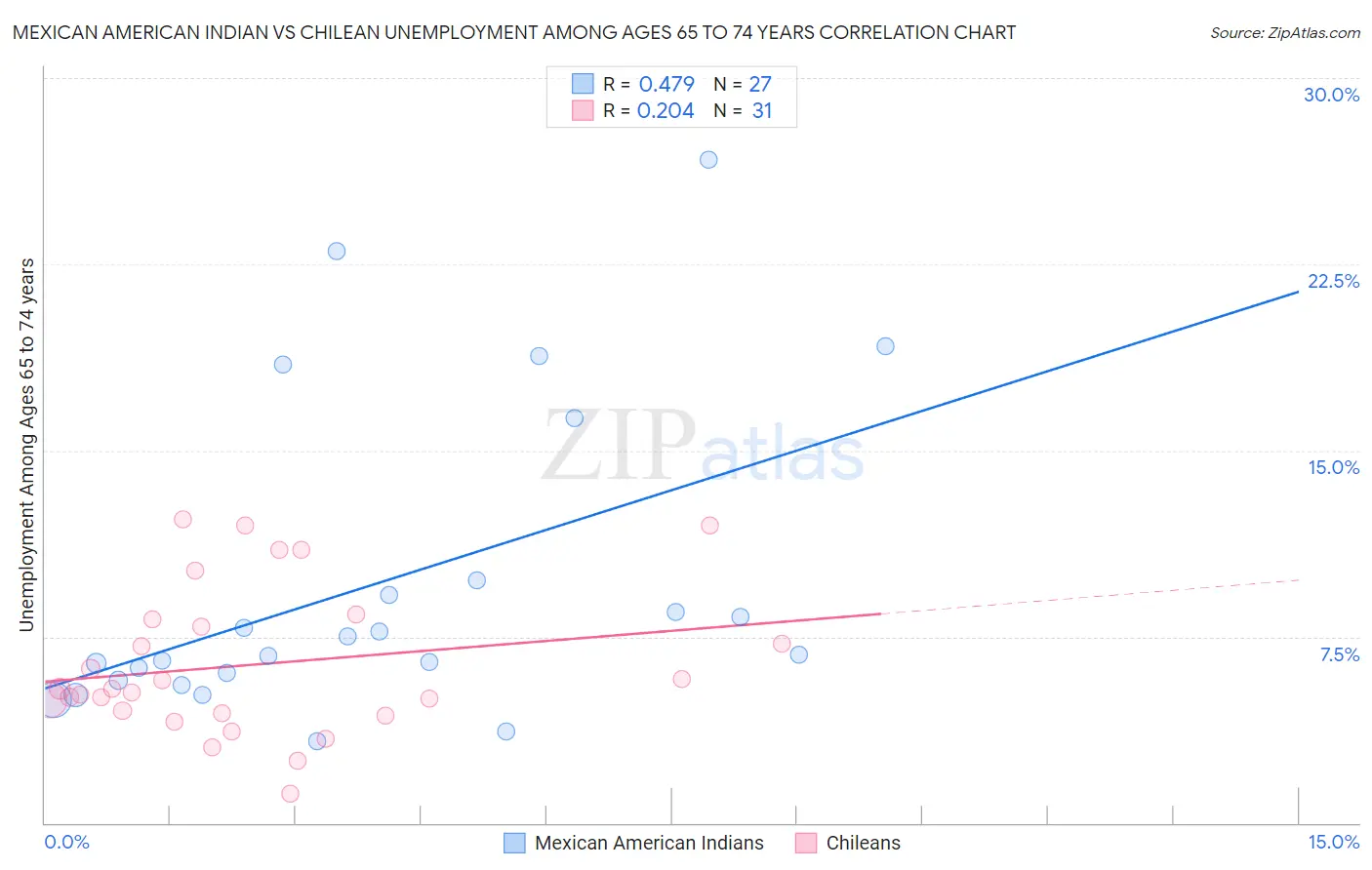 Mexican American Indian vs Chilean Unemployment Among Ages 65 to 74 years