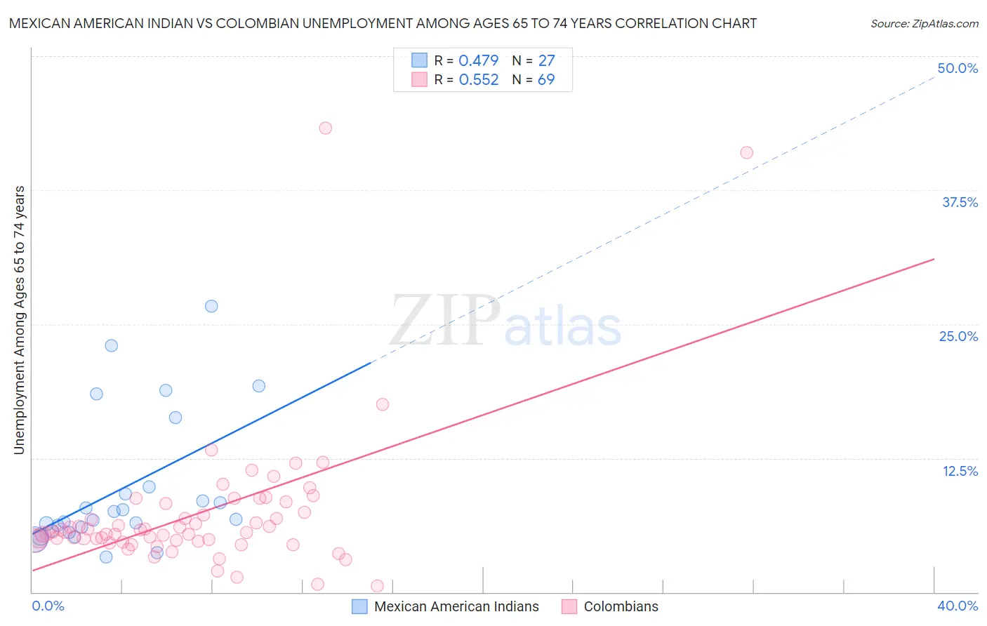 Mexican American Indian vs Colombian Unemployment Among Ages 65 to 74 years