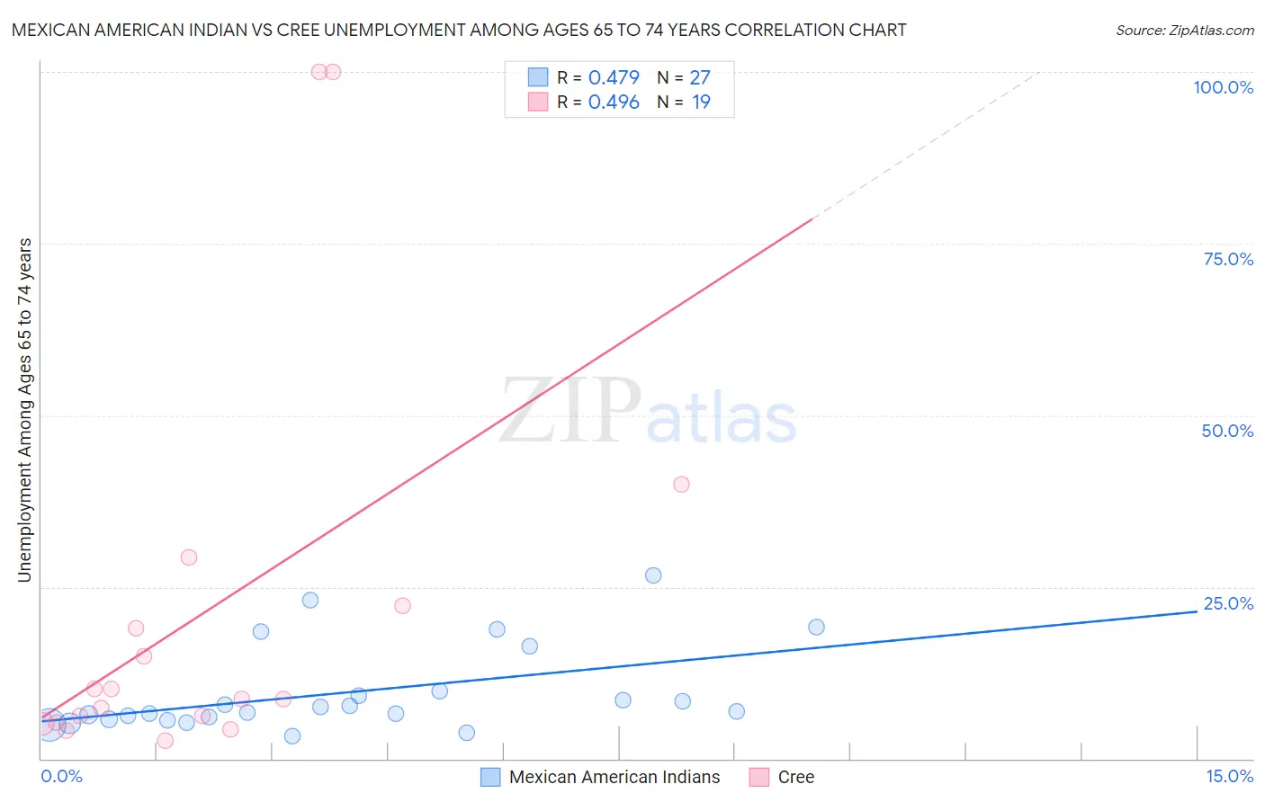 Mexican American Indian vs Cree Unemployment Among Ages 65 to 74 years