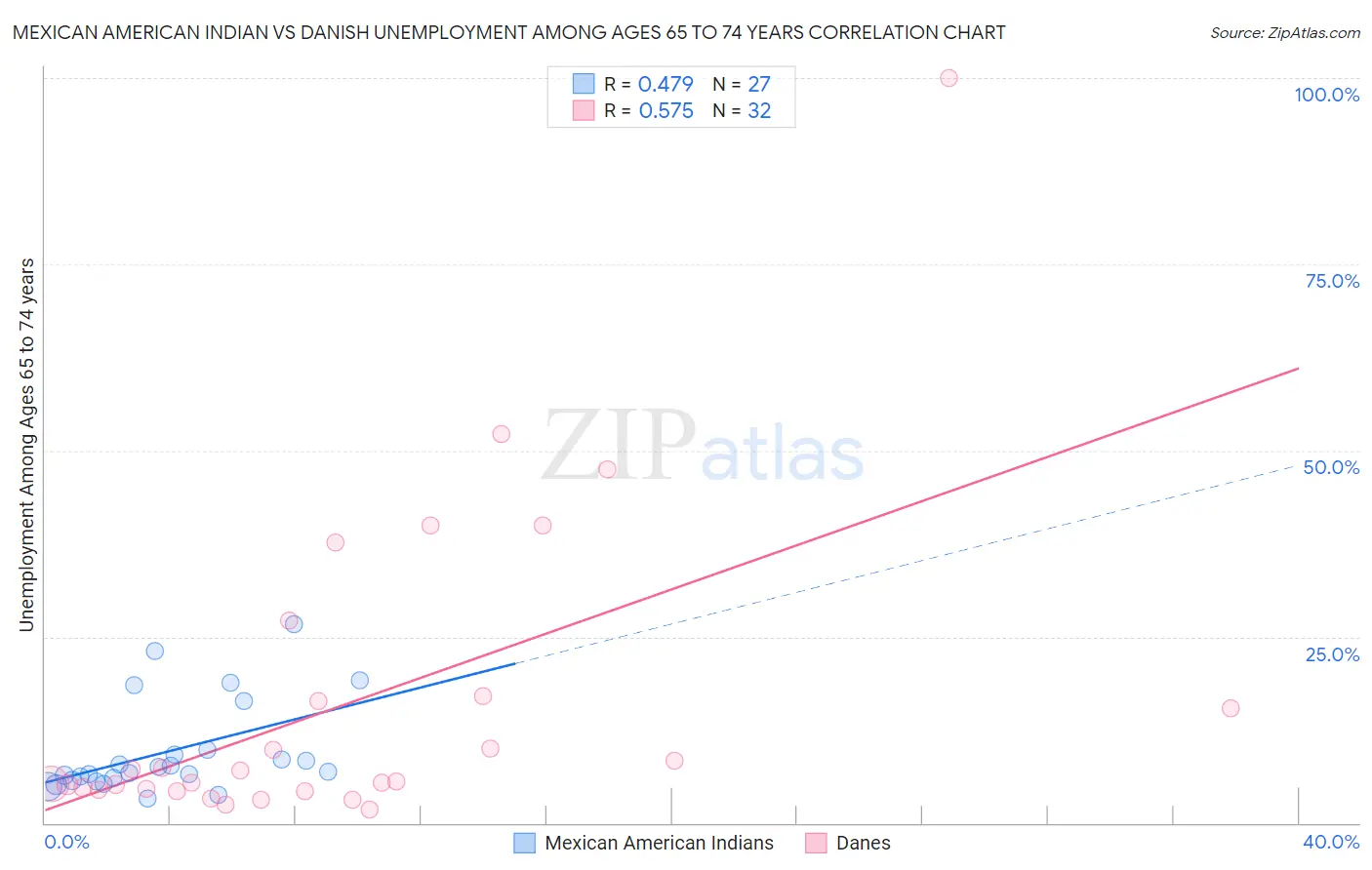 Mexican American Indian vs Danish Unemployment Among Ages 65 to 74 years