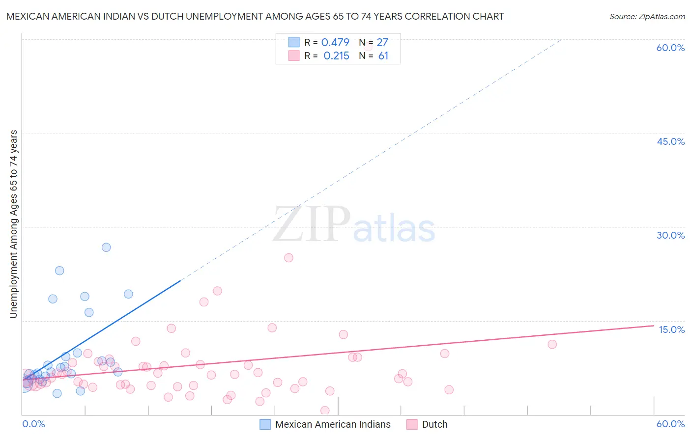 Mexican American Indian vs Dutch Unemployment Among Ages 65 to 74 years