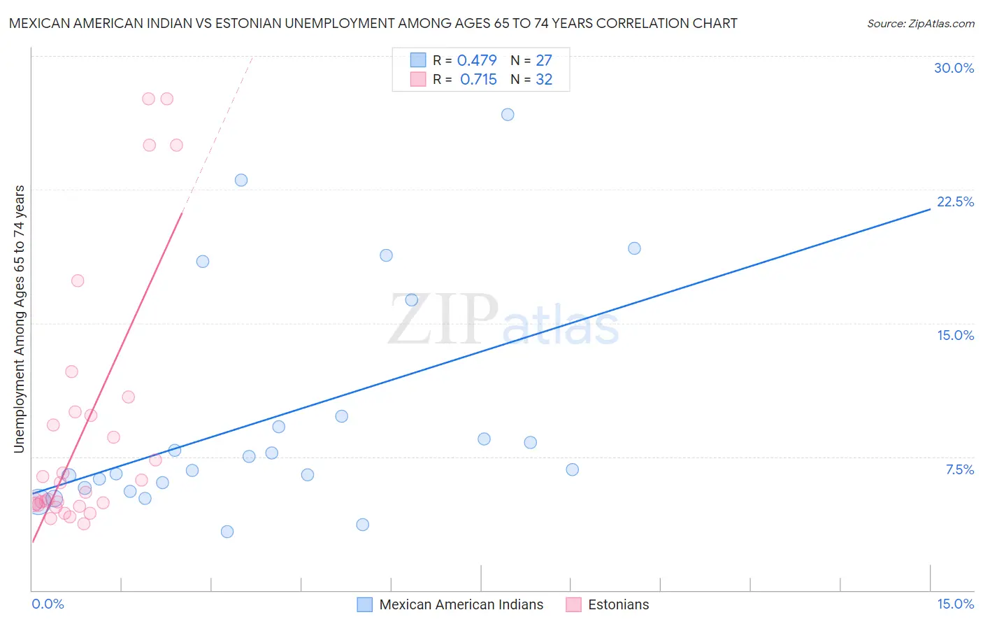 Mexican American Indian vs Estonian Unemployment Among Ages 65 to 74 years