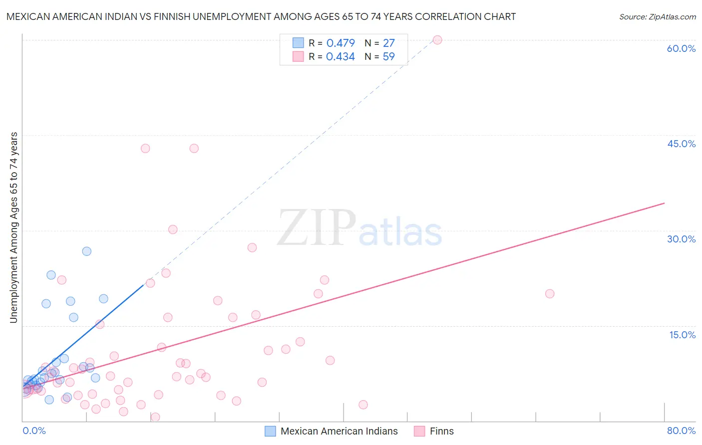Mexican American Indian vs Finnish Unemployment Among Ages 65 to 74 years