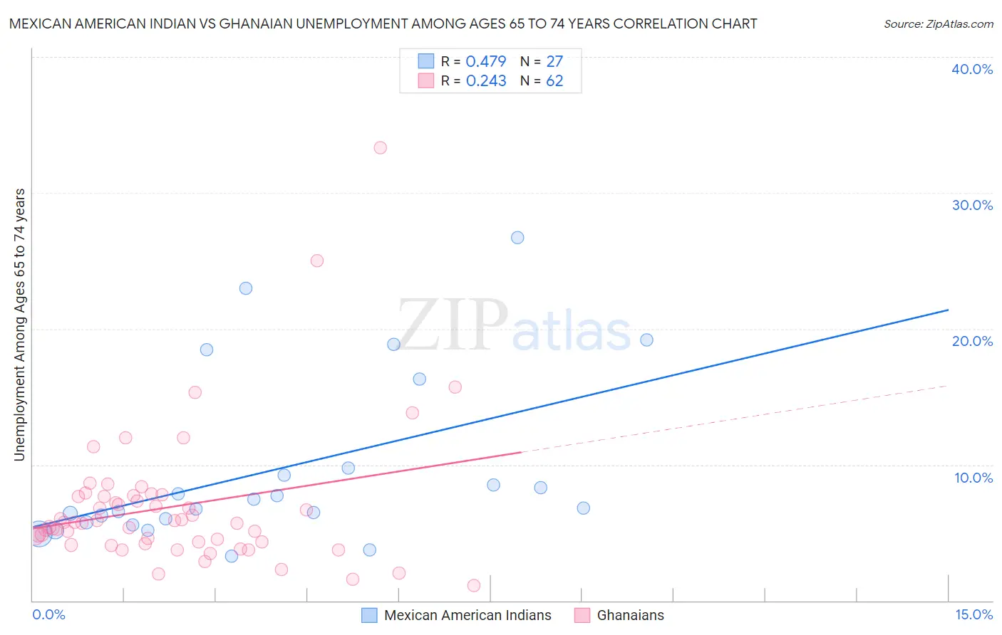 Mexican American Indian vs Ghanaian Unemployment Among Ages 65 to 74 years