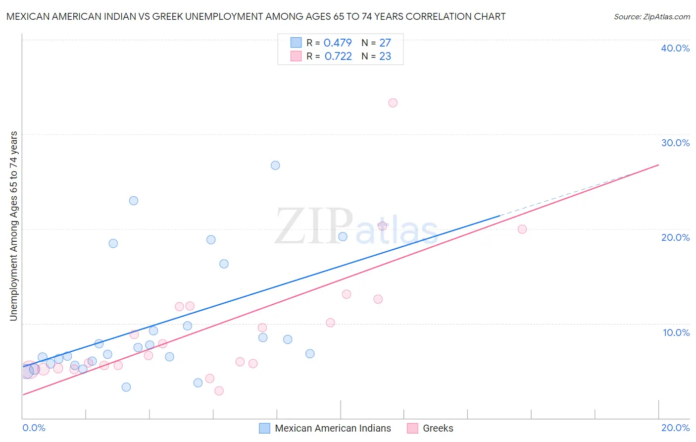 Mexican American Indian vs Greek Unemployment Among Ages 65 to 74 years
