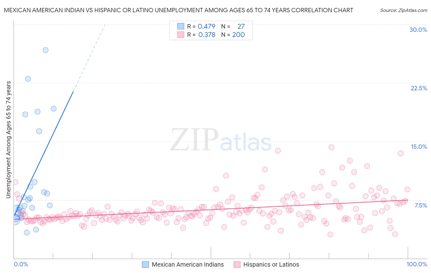 Mexican American Indian vs Hispanic or Latino Unemployment Among Ages 65 to 74 years