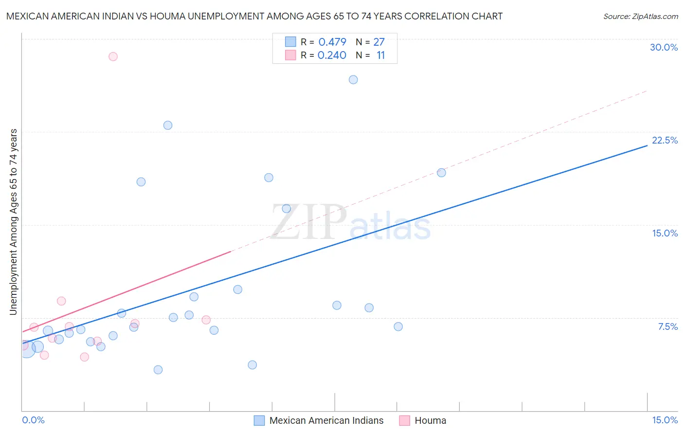 Mexican American Indian vs Houma Unemployment Among Ages 65 to 74 years