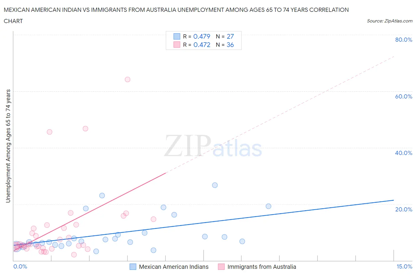 Mexican American Indian vs Immigrants from Australia Unemployment Among Ages 65 to 74 years