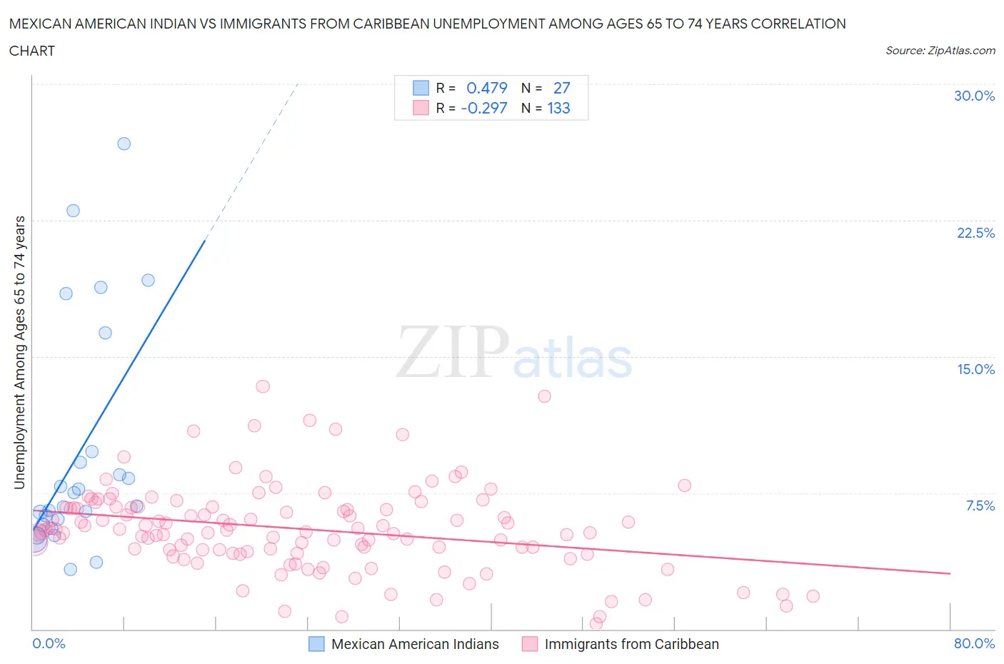 Mexican American Indian vs Immigrants from Caribbean Unemployment Among Ages 65 to 74 years