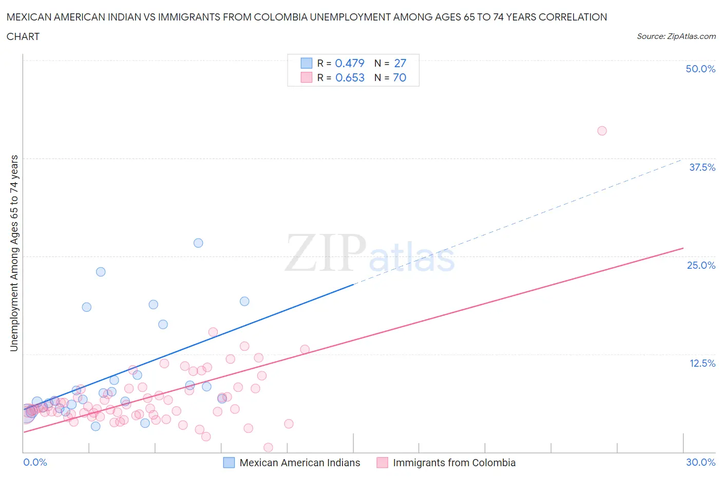 Mexican American Indian vs Immigrants from Colombia Unemployment Among Ages 65 to 74 years