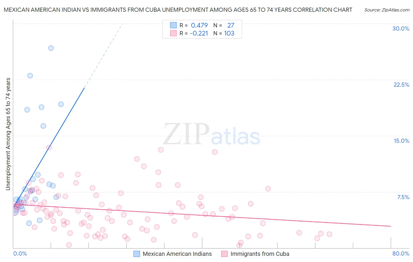 Mexican American Indian vs Immigrants from Cuba Unemployment Among Ages 65 to 74 years