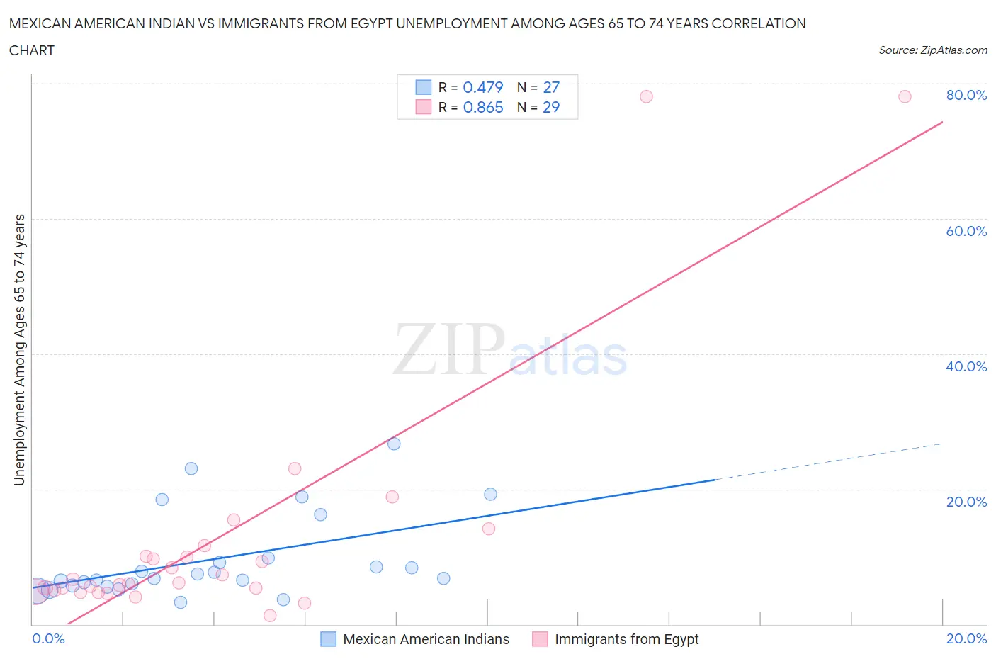 Mexican American Indian vs Immigrants from Egypt Unemployment Among Ages 65 to 74 years