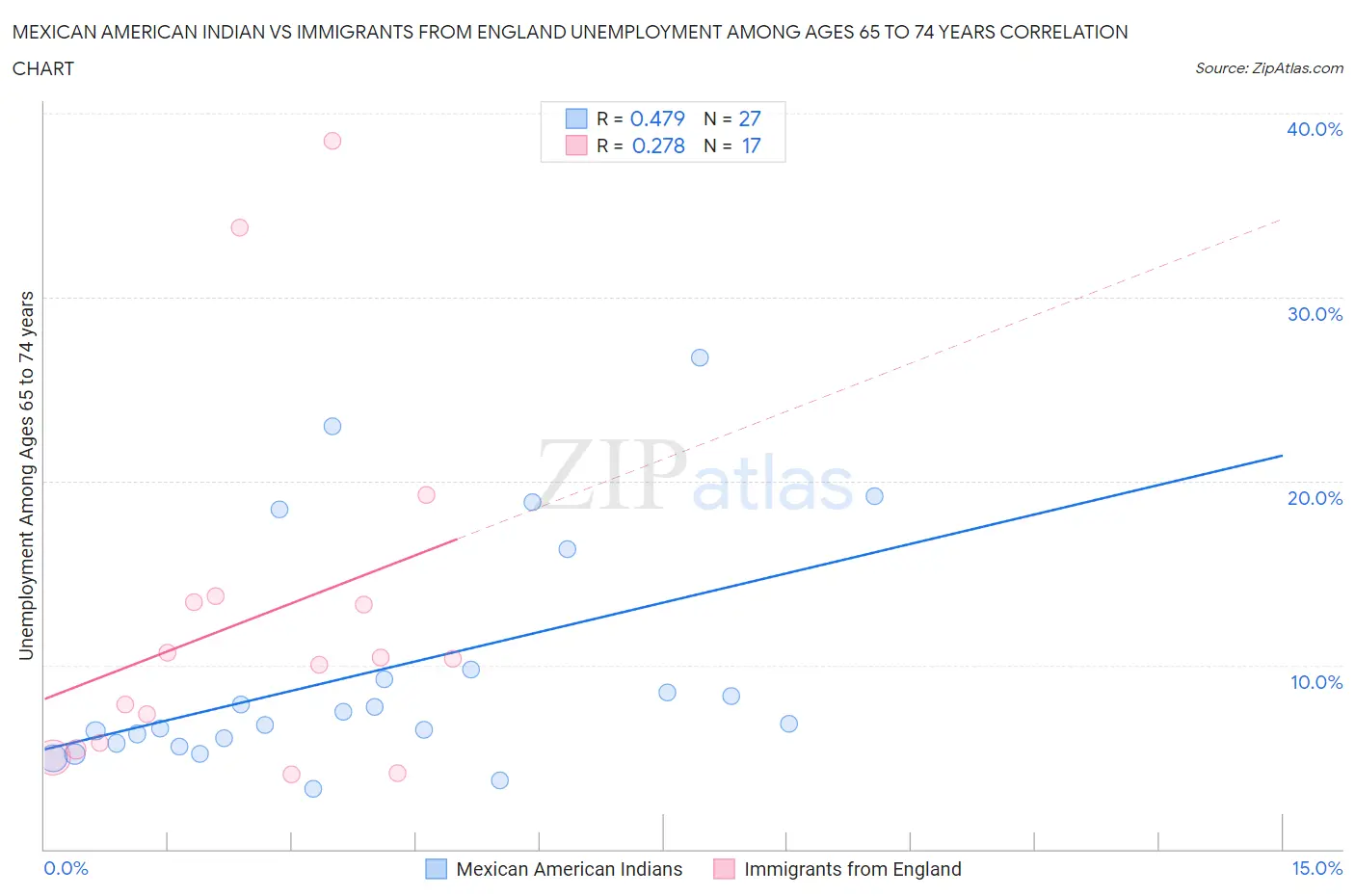 Mexican American Indian vs Immigrants from England Unemployment Among Ages 65 to 74 years