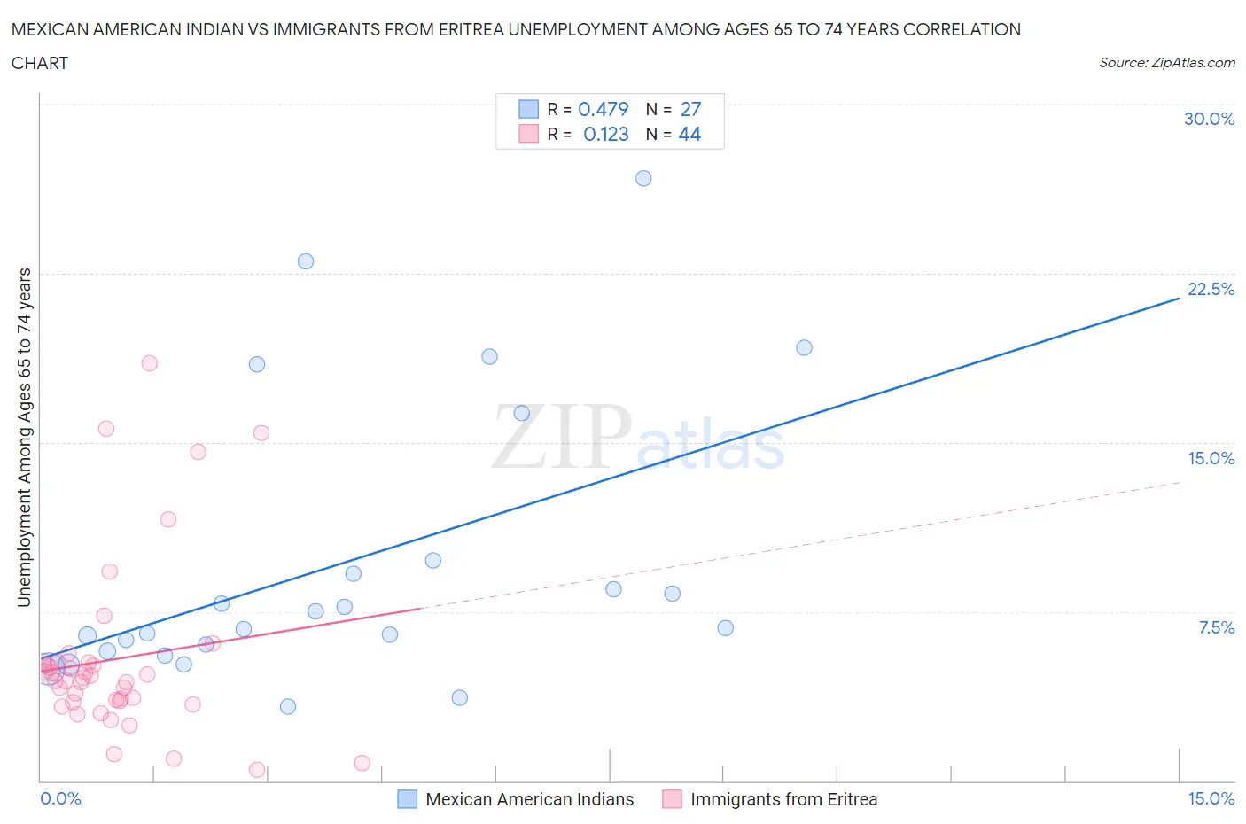 Mexican American Indian vs Immigrants from Eritrea Unemployment Among Ages 65 to 74 years