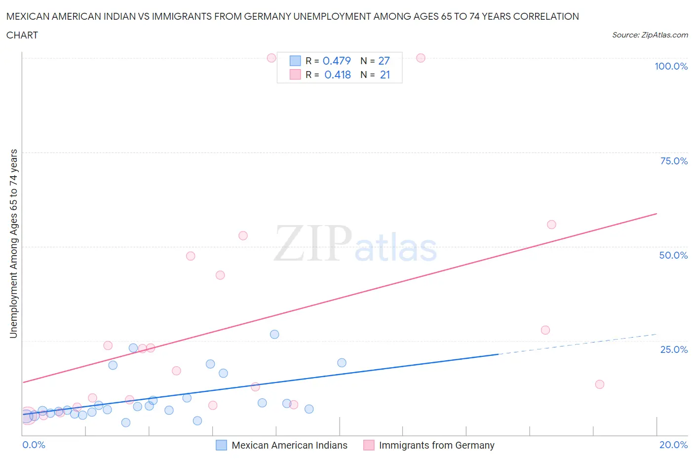 Mexican American Indian vs Immigrants from Germany Unemployment Among Ages 65 to 74 years