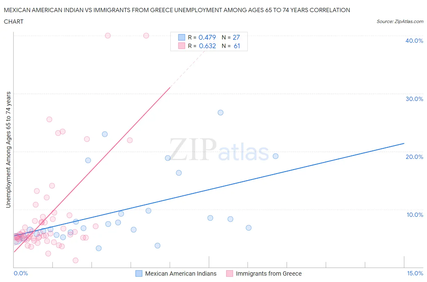 Mexican American Indian vs Immigrants from Greece Unemployment Among Ages 65 to 74 years