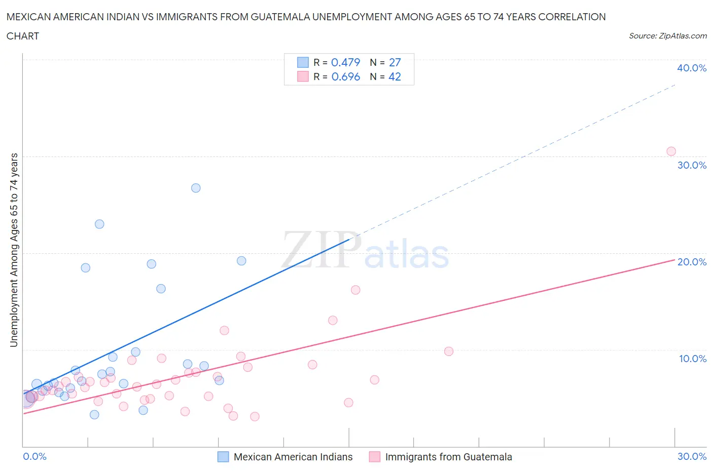 Mexican American Indian vs Immigrants from Guatemala Unemployment Among Ages 65 to 74 years