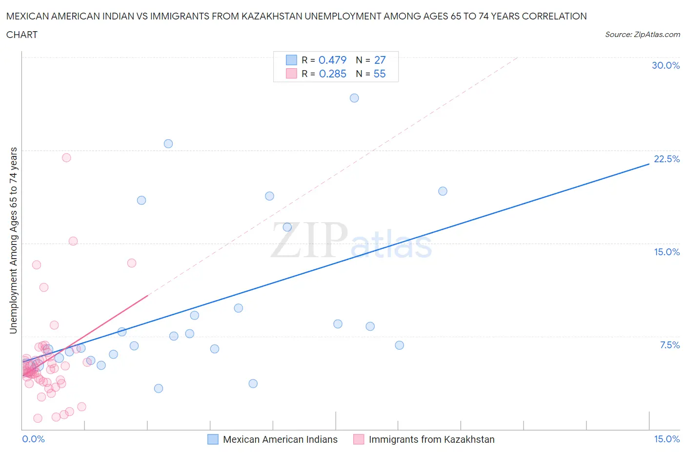 Mexican American Indian vs Immigrants from Kazakhstan Unemployment Among Ages 65 to 74 years