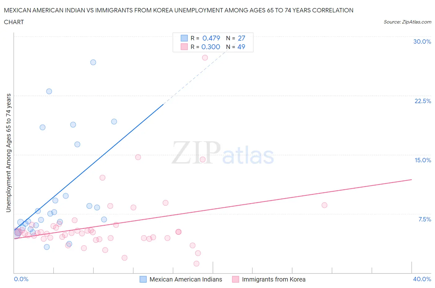 Mexican American Indian vs Immigrants from Korea Unemployment Among Ages 65 to 74 years