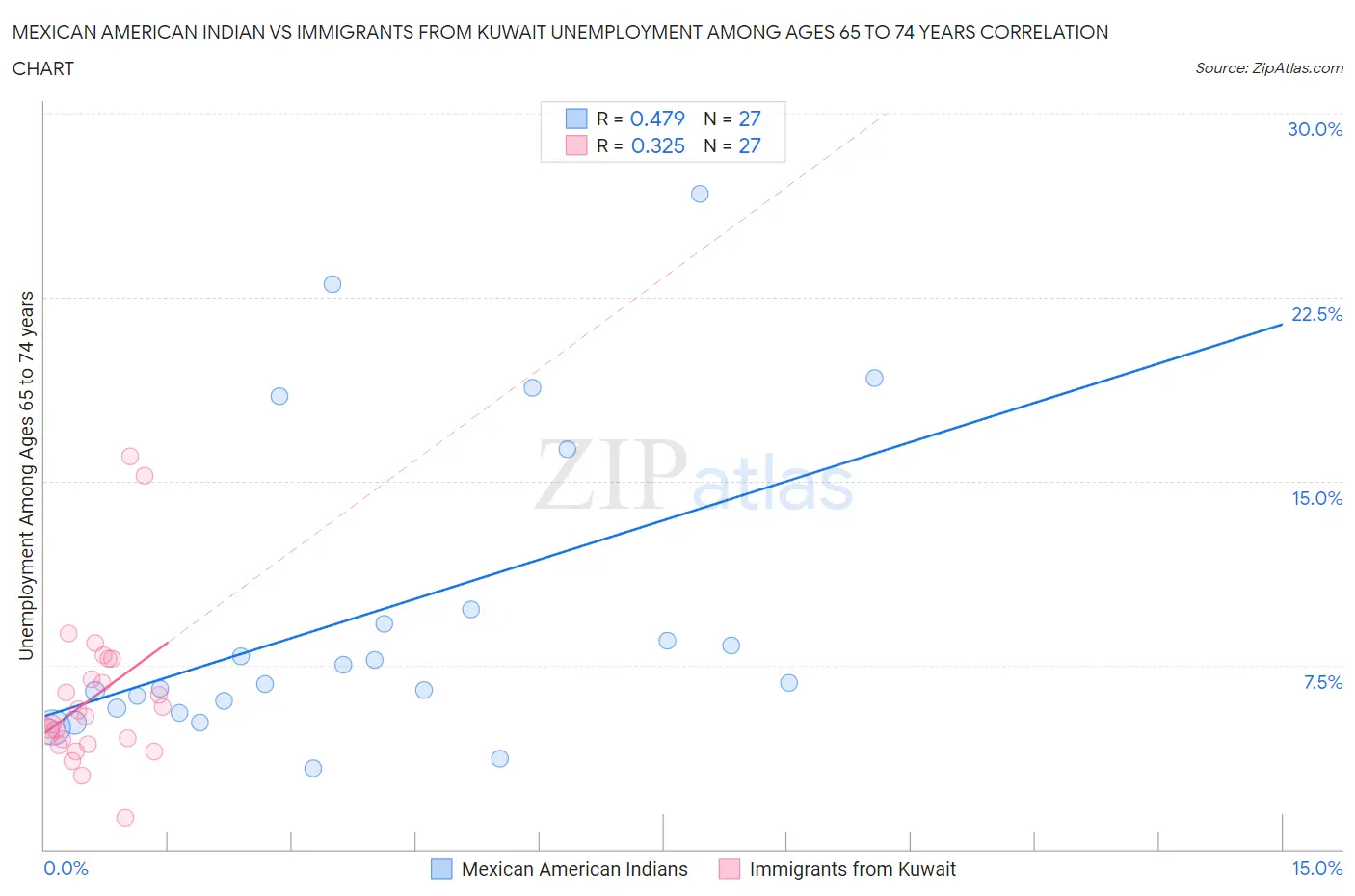 Mexican American Indian vs Immigrants from Kuwait Unemployment Among Ages 65 to 74 years