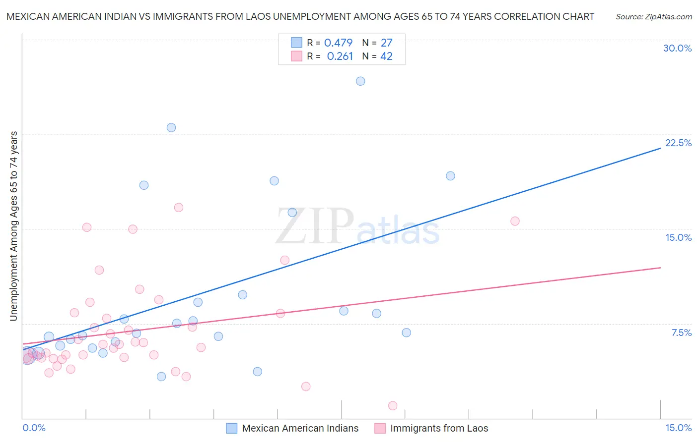 Mexican American Indian vs Immigrants from Laos Unemployment Among Ages 65 to 74 years