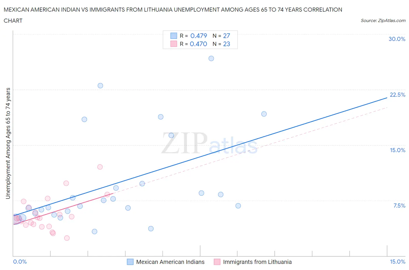 Mexican American Indian vs Immigrants from Lithuania Unemployment Among Ages 65 to 74 years