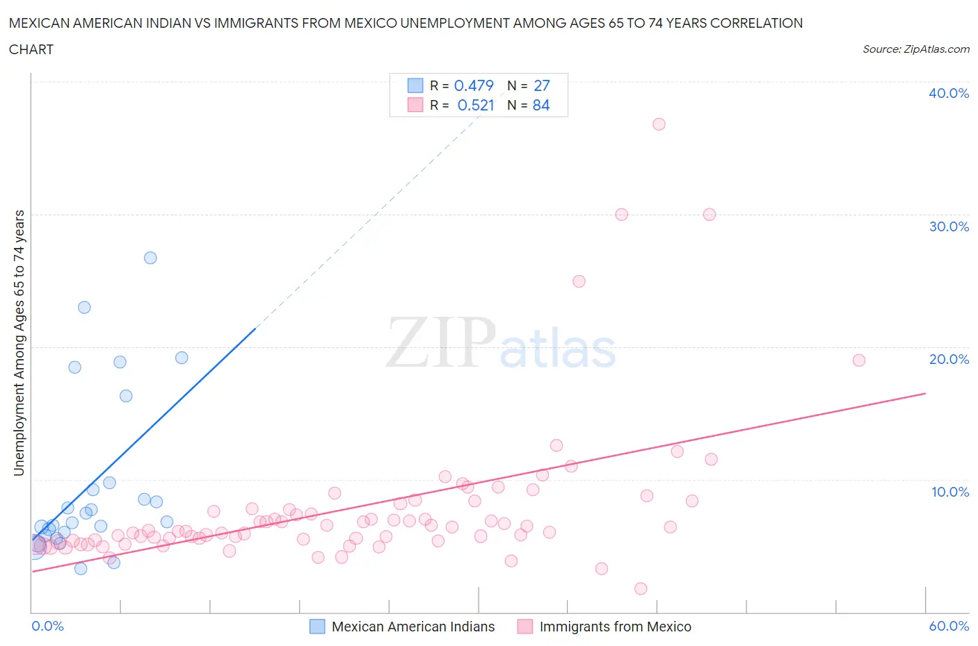 Mexican American Indian vs Immigrants from Mexico Unemployment Among Ages 65 to 74 years