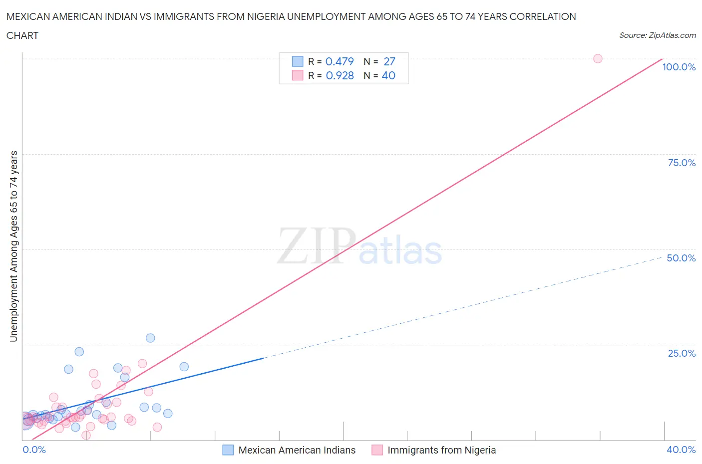 Mexican American Indian vs Immigrants from Nigeria Unemployment Among Ages 65 to 74 years