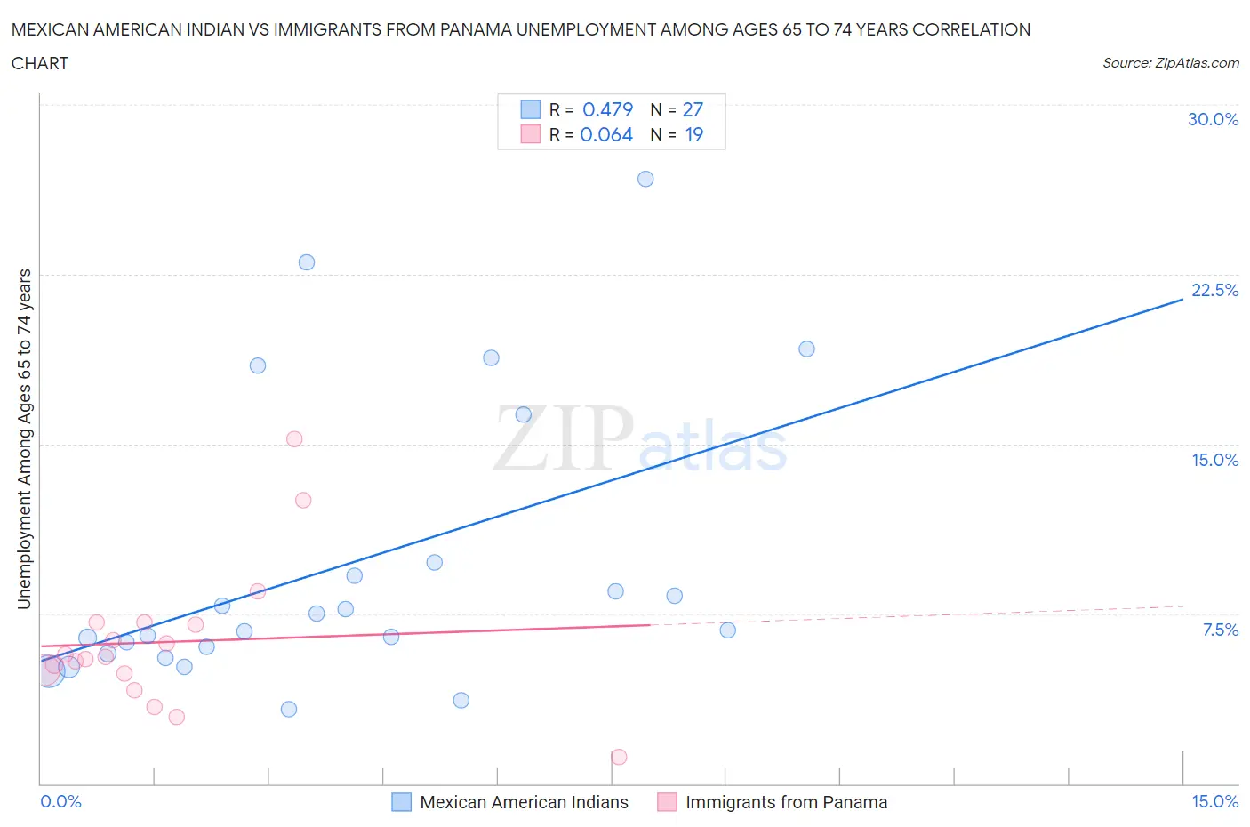 Mexican American Indian vs Immigrants from Panama Unemployment Among Ages 65 to 74 years