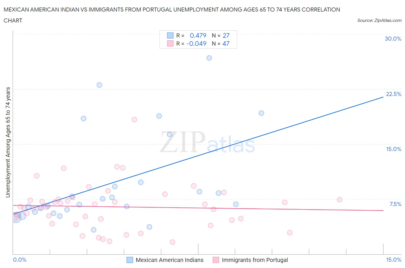 Mexican American Indian vs Immigrants from Portugal Unemployment Among Ages 65 to 74 years