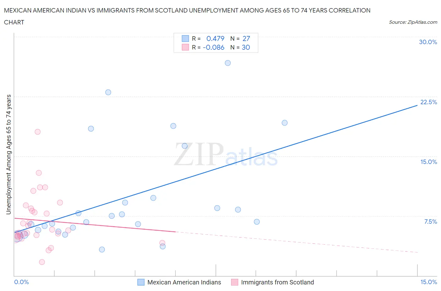 Mexican American Indian vs Immigrants from Scotland Unemployment Among Ages 65 to 74 years