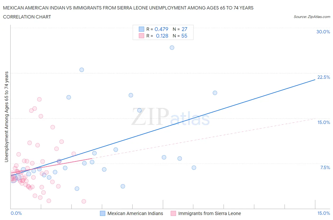 Mexican American Indian vs Immigrants from Sierra Leone Unemployment Among Ages 65 to 74 years