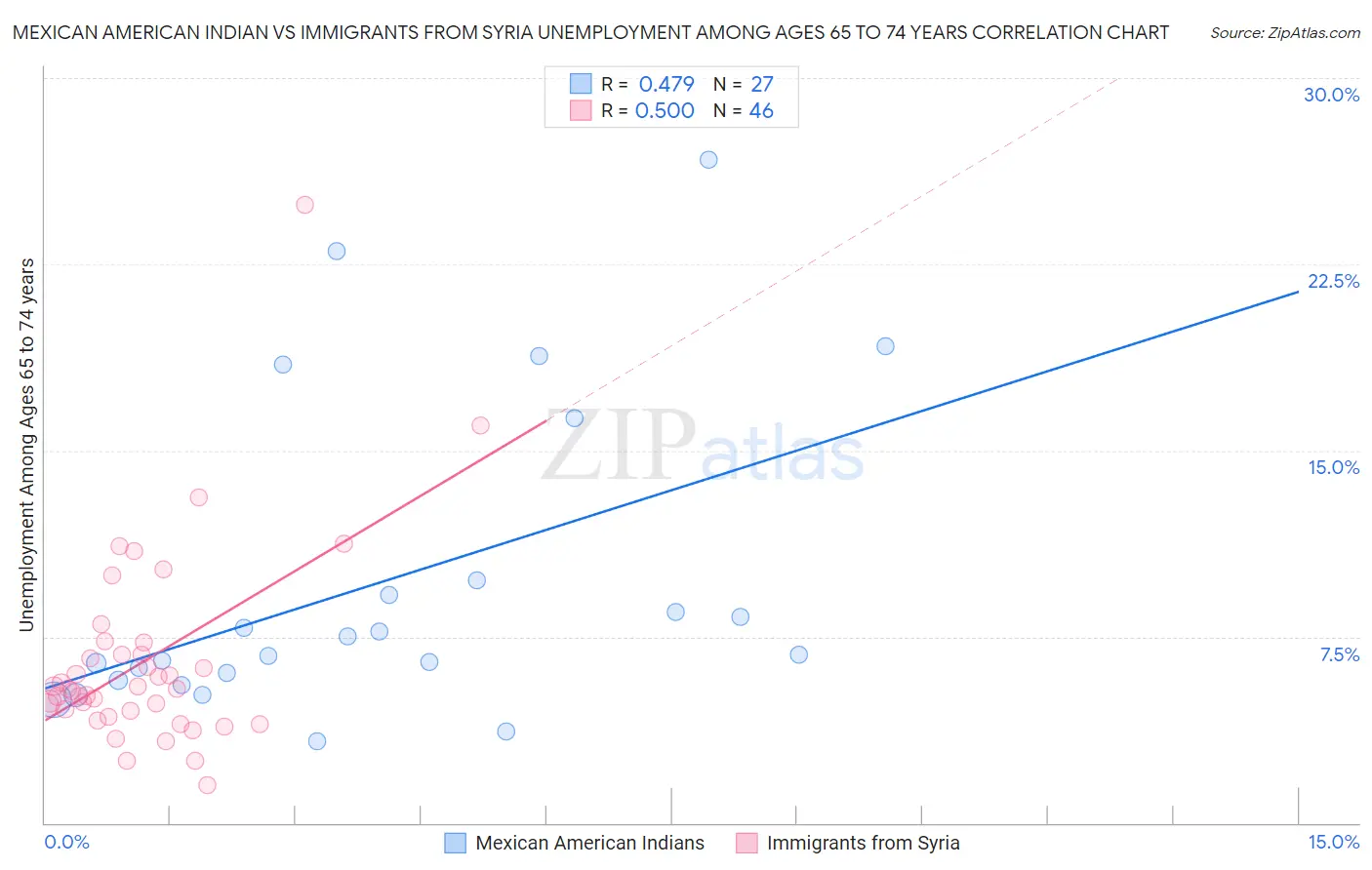 Mexican American Indian vs Immigrants from Syria Unemployment Among Ages 65 to 74 years