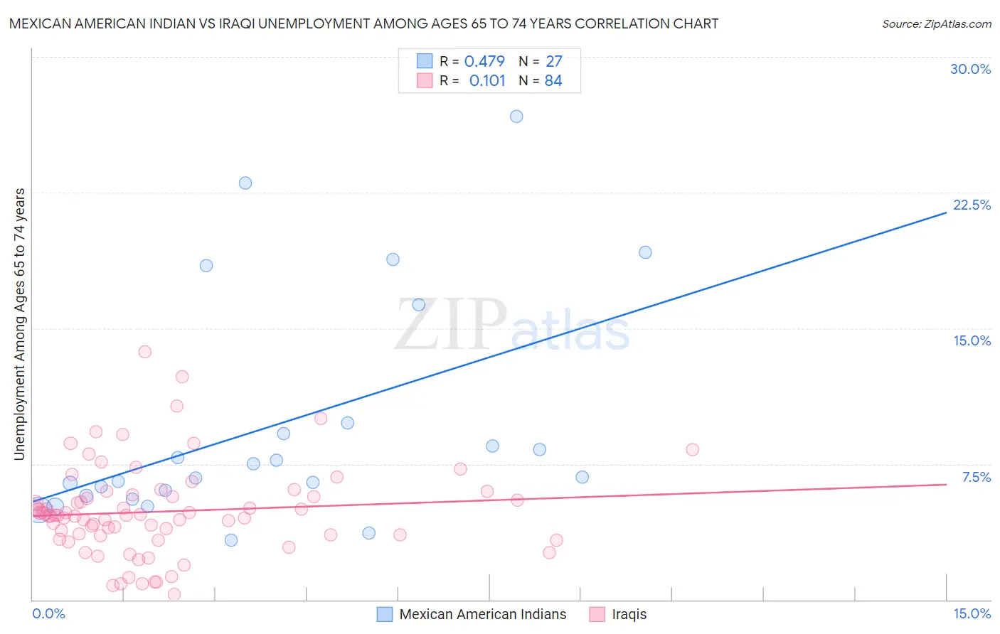 Mexican American Indian vs Iraqi Unemployment Among Ages 65 to 74 years