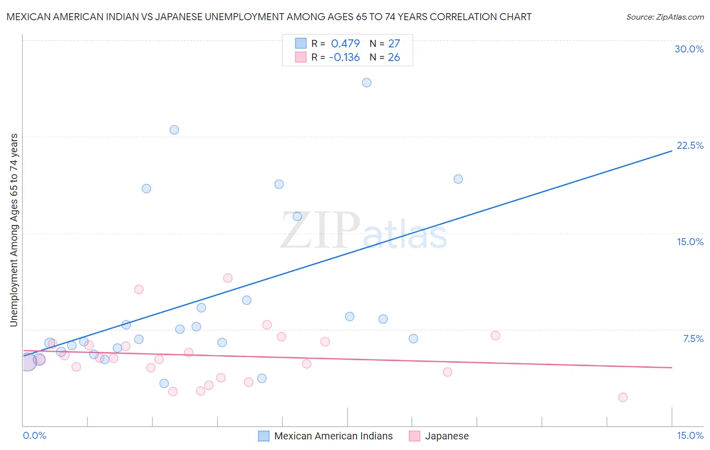 Mexican American Indian vs Japanese Unemployment Among Ages 65 to 74 years