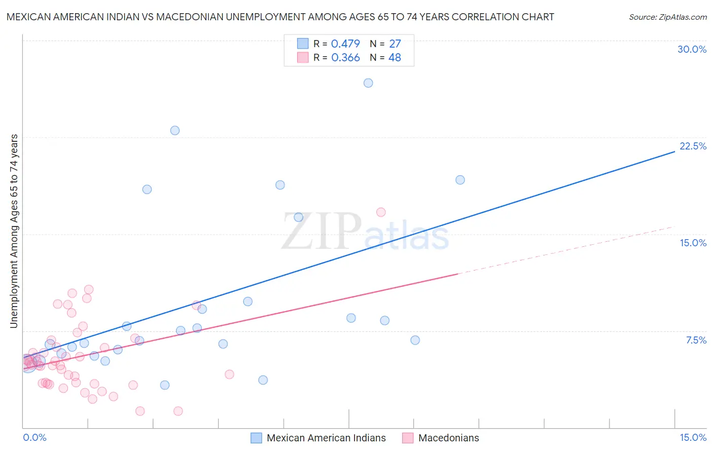 Mexican American Indian vs Macedonian Unemployment Among Ages 65 to 74 years