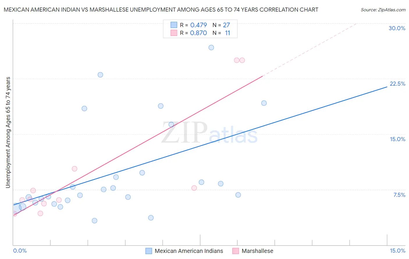 Mexican American Indian vs Marshallese Unemployment Among Ages 65 to 74 years