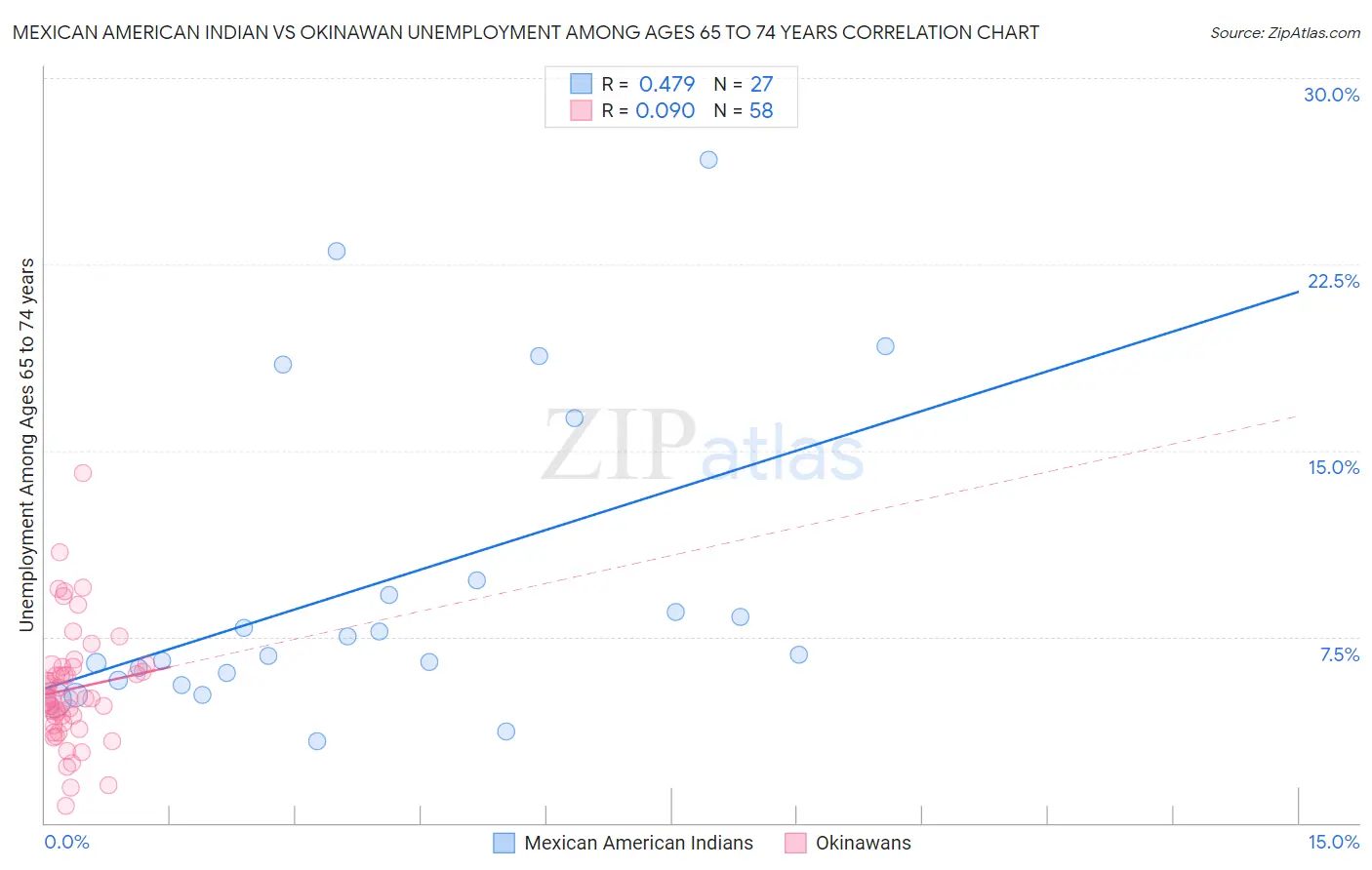 Mexican American Indian vs Okinawan Unemployment Among Ages 65 to 74 years