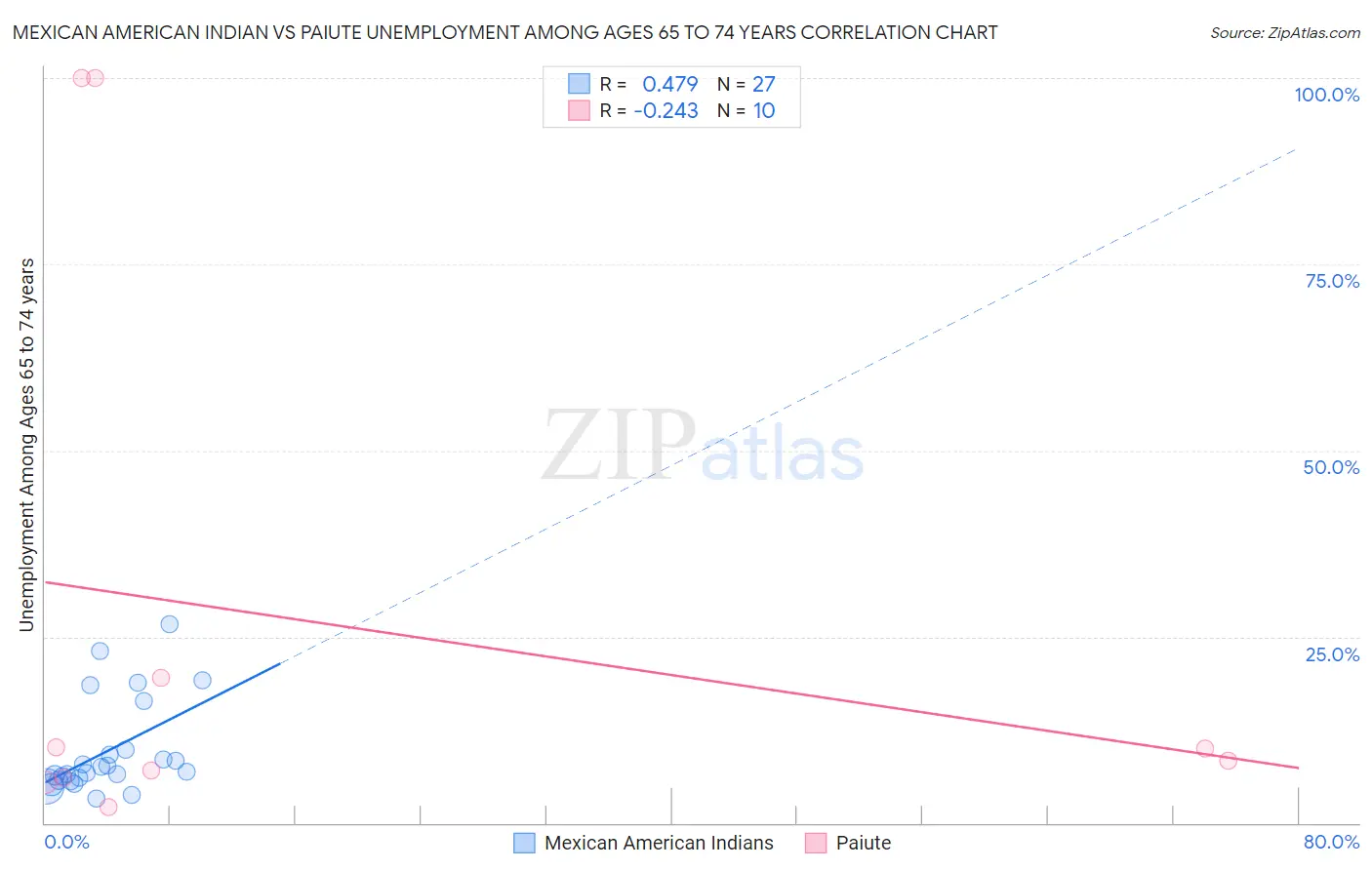 Mexican American Indian vs Paiute Unemployment Among Ages 65 to 74 years