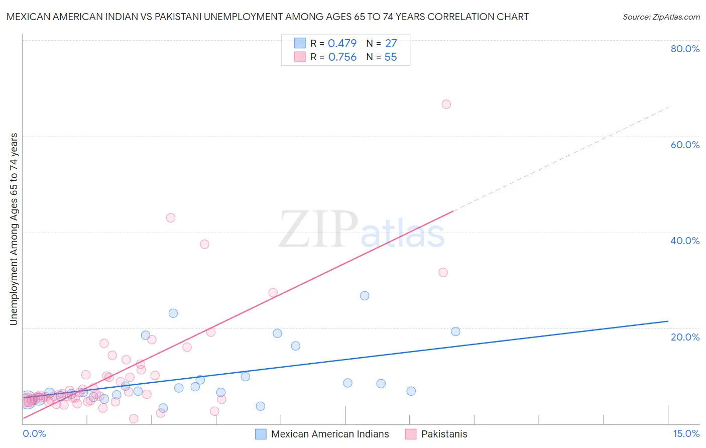 Mexican American Indian vs Pakistani Unemployment Among Ages 65 to 74 years