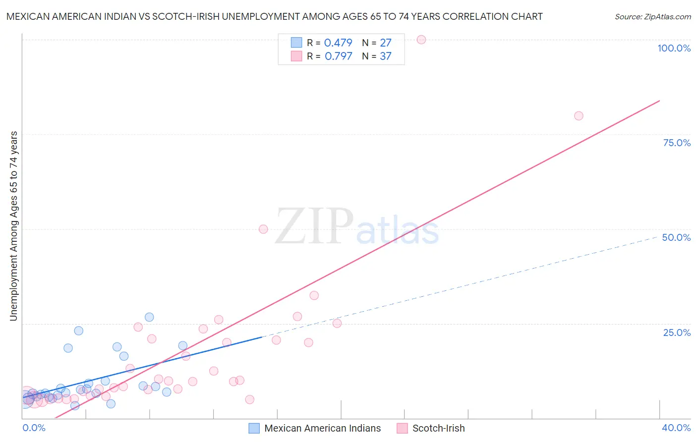 Mexican American Indian vs Scotch-Irish Unemployment Among Ages 65 to 74 years