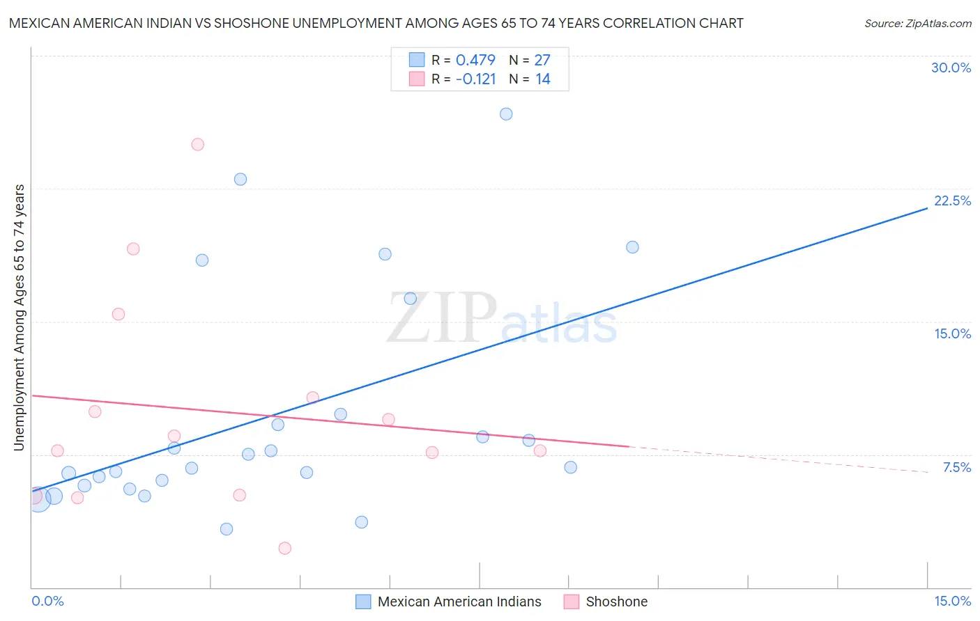 Mexican American Indian vs Shoshone Unemployment Among Ages 65 to 74 years