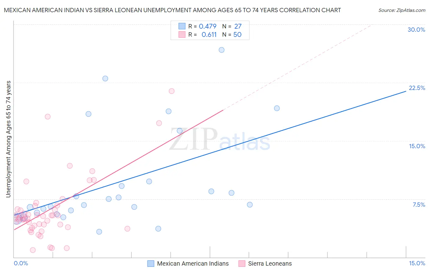 Mexican American Indian vs Sierra Leonean Unemployment Among Ages 65 to 74 years