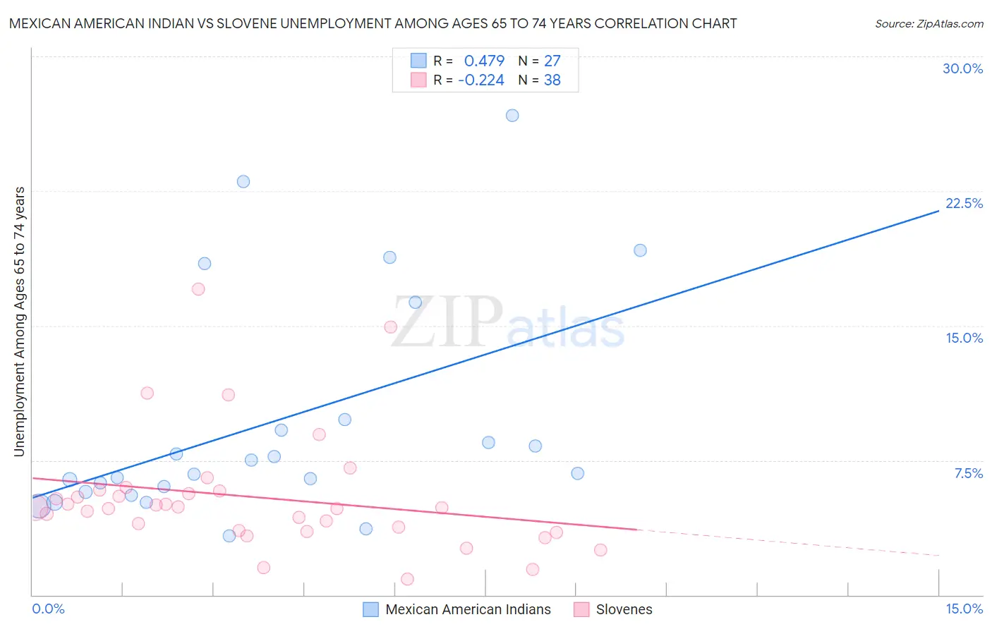 Mexican American Indian vs Slovene Unemployment Among Ages 65 to 74 years