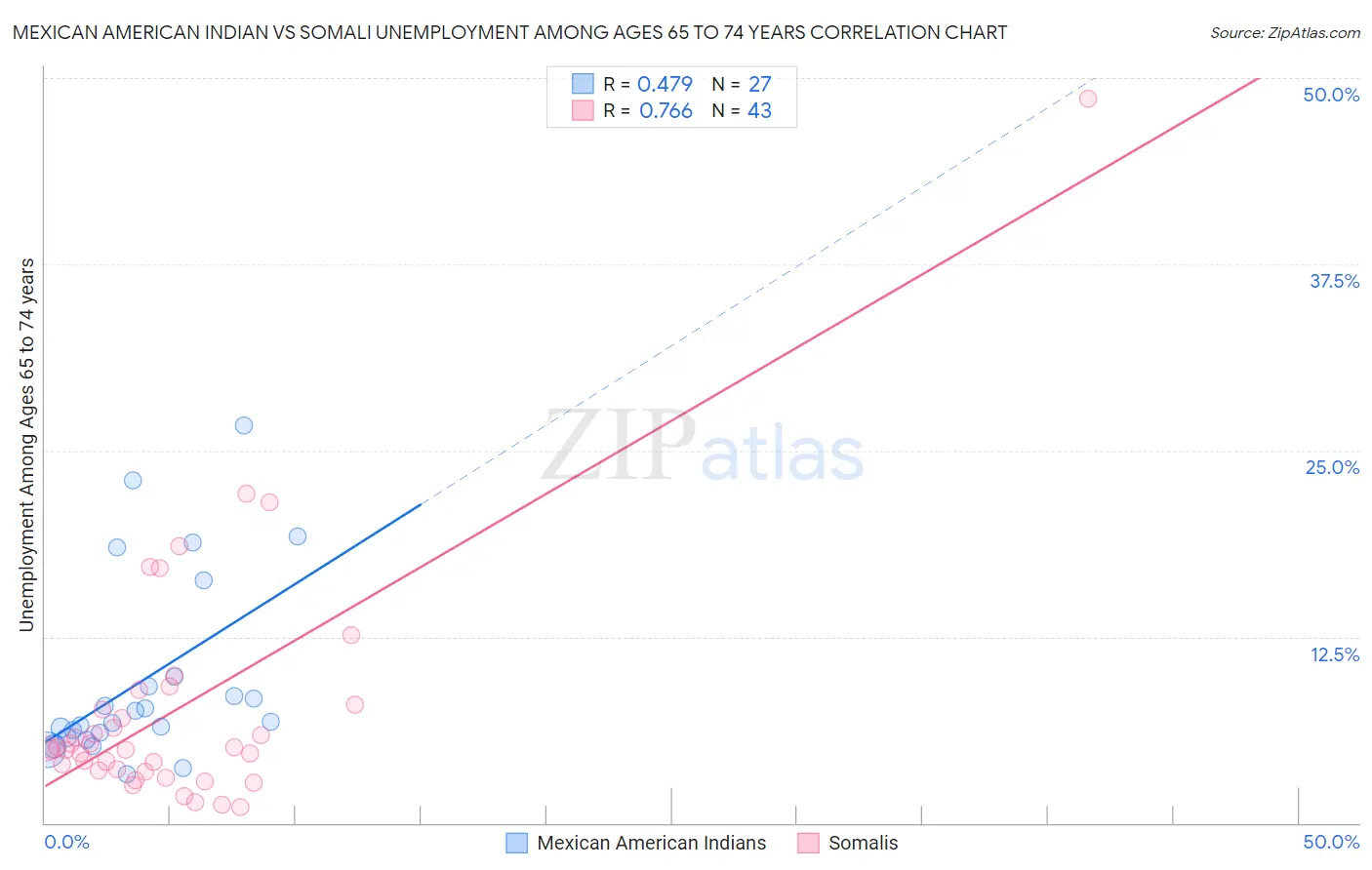 Mexican American Indian vs Somali Unemployment Among Ages 65 to 74 years